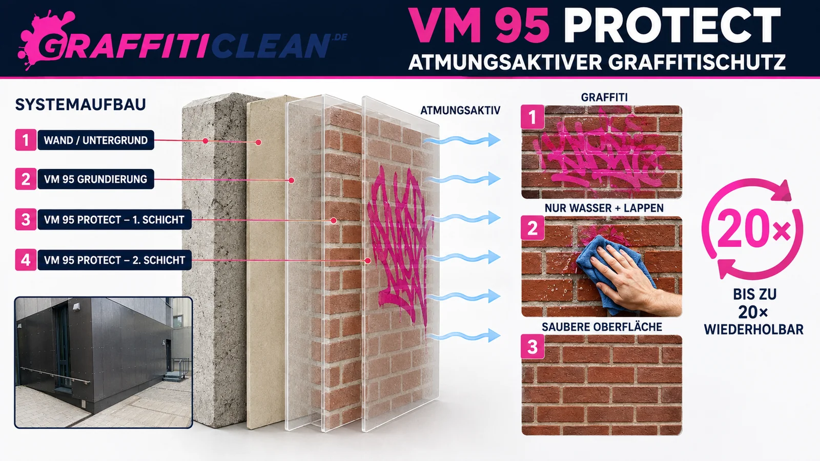 V-M PROTECT 95 Systemaufbau: Wand, VM 95 Grundierung, zwei Schichten VM 95 Protect, atmungsaktiver Graffitischutz, bis zu 20x wiederholbar mit Wasser und Lappen